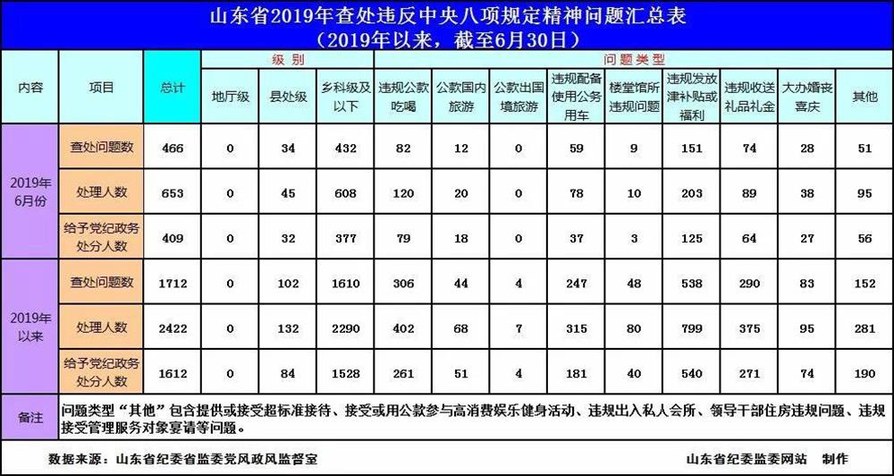 2019年6月全省查处违反中央八项规定精神问题466起